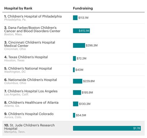 ProPublica: St. Jude hoards billions while many of Its families.